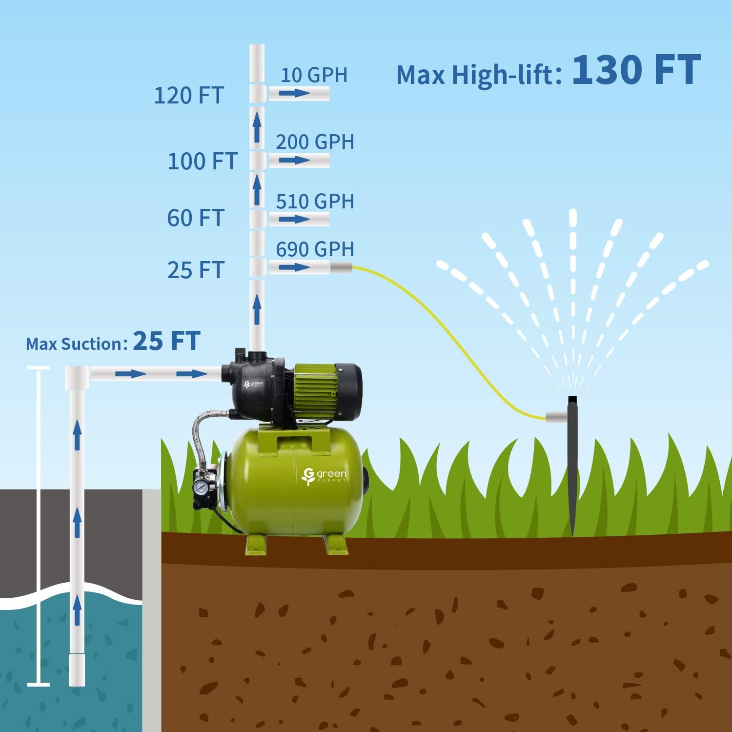 Green Expert 1HP Shallow Well Water Pump Max Head 130FT Max Flow 800GPH 5-Gal Pressure Tank Automatic Booster System 17-43 PSI Preset Switch for Household Pipe Pressurization Lawn Garden Irrigation